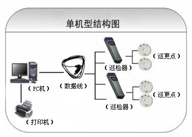 广昌县巡更系统六号